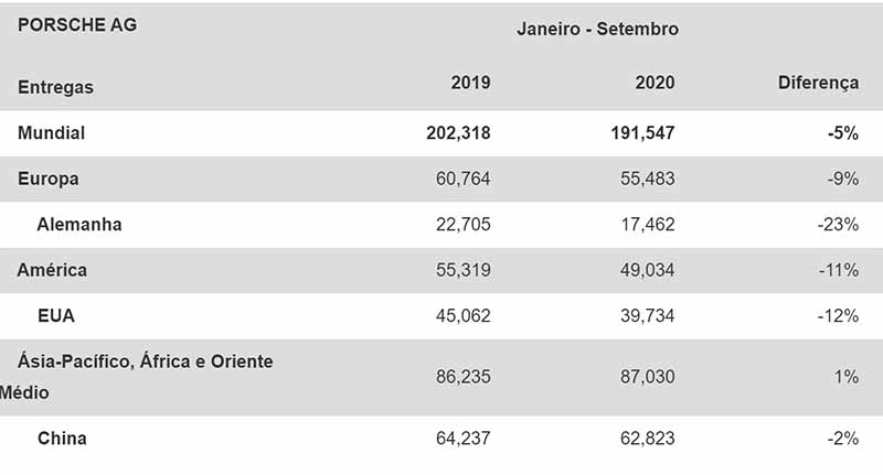 Porsche registra crescimento e bate recorde de vendas no Brasil